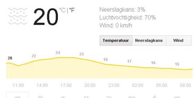 Vandaag e-Drive Makro Breda. Ideaal weer!